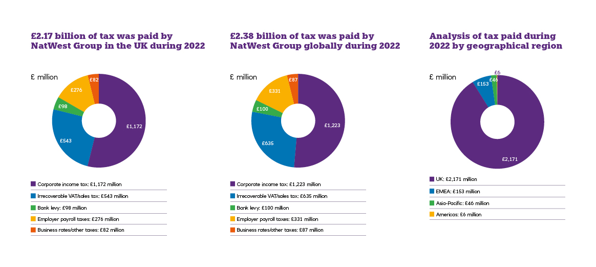 Infographic showing where tax was paid by NatWest Group in UK, globally and by geographical region