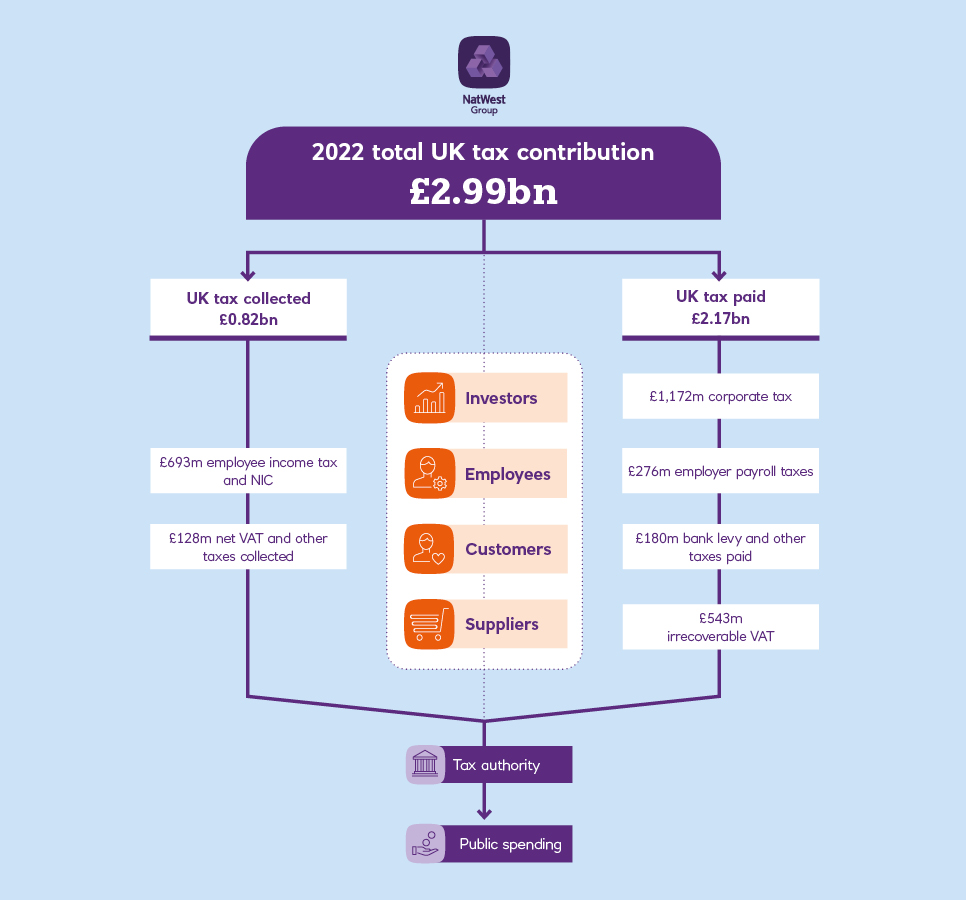 Infographic showing the breakdown of 2022 total UK tax contribution